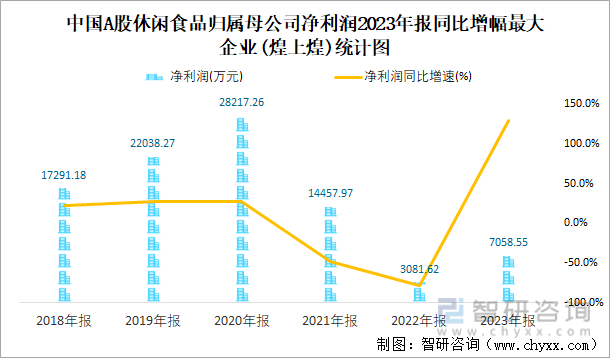 中国A股休闲食品归属母公司净利润2023年报同比增幅最大企业(煌上煌)统计图