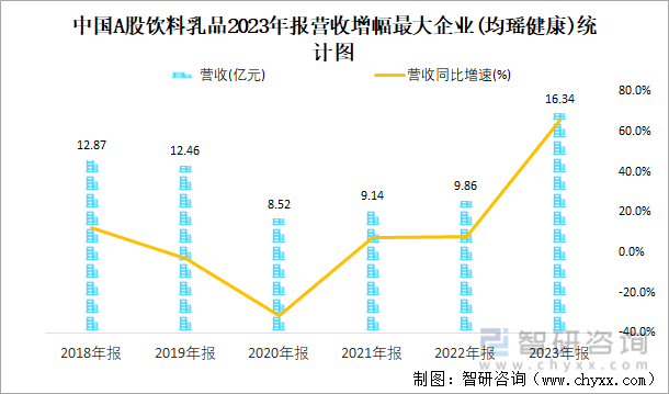中国A股饮料乳品2023年报营收增幅最大企业(均瑶健康)统计图