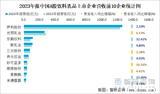 2023年报中国A股饮料乳品上市企业营收前10企业统计图