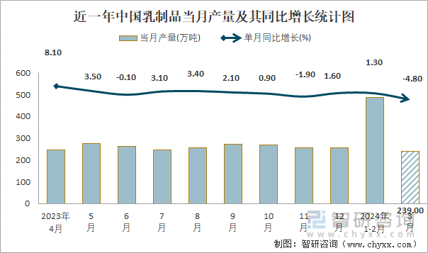 近一年中国乳制品当月产量及其同比增长统计图