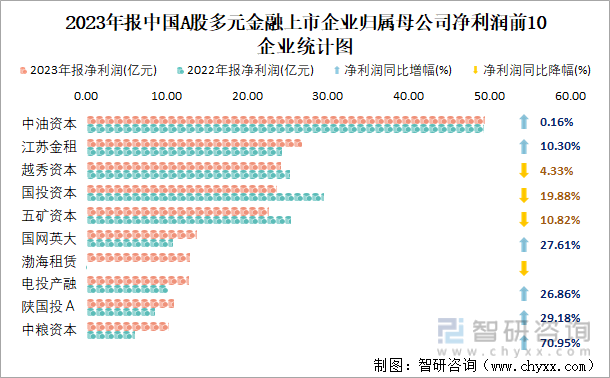 2023年报中国A股多元金融上市企业归属母公司净利润前10企业统计图