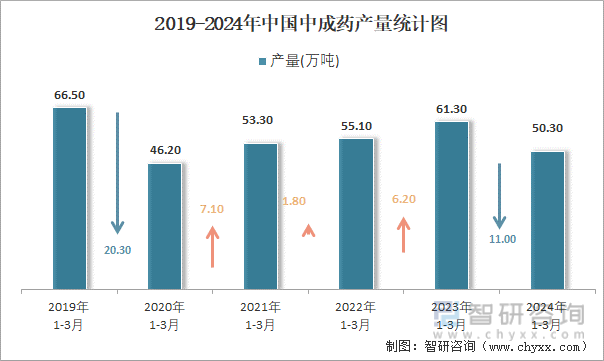 2019-2024年中国中成药产量统计图