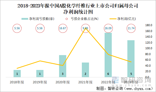 2018-2023年报中国A股化学纤维行业上市公司归属母公司净利润统计图