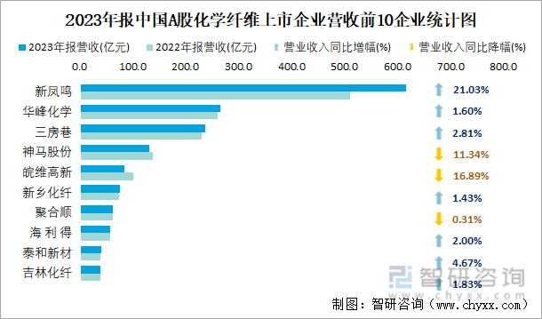 2023年报中国A股化学纤维上市企业营收前10企业统计图