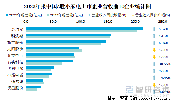 2023年报中国A股小家电上市企业营收前10企业统计图