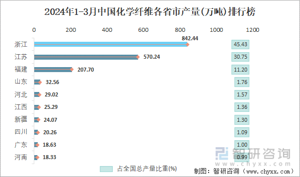2024年1-3月中国化学纤维各省市产量排行榜