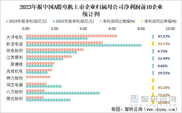 2023年报中国A股电机上市企业归属母公司净利润前10企业统计图