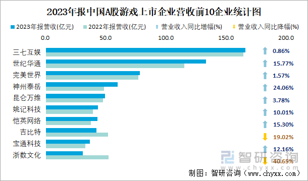 2023年报中国A股游戏上市企业营收前10企业统计图