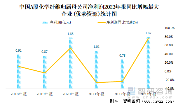中国A股化学纤维归属母公司净利润2023年报同比增幅最大企业(优彩资源)统计图