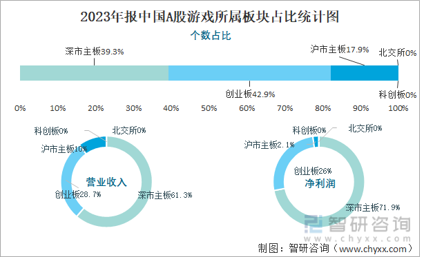 2023年报中国A股游戏所属板块占比统计图