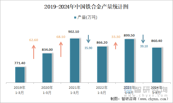 2019-2024年中国铁合金产量统计图