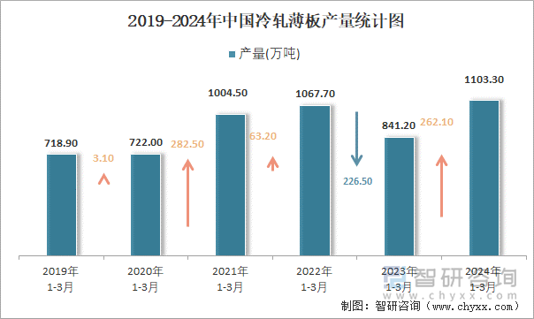 2019-2024年中国冷轧薄板产量统计图