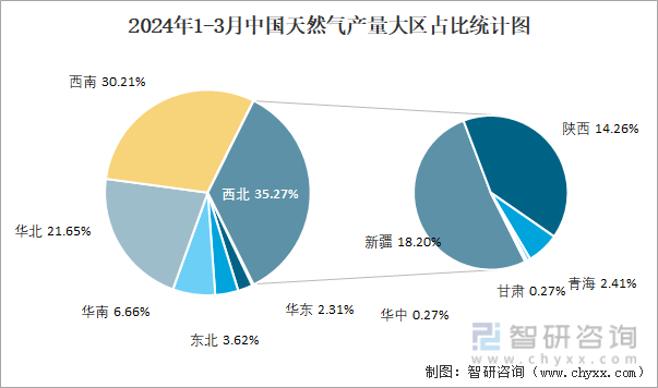 2024年1-3月中国天然气产量大区占比统计图