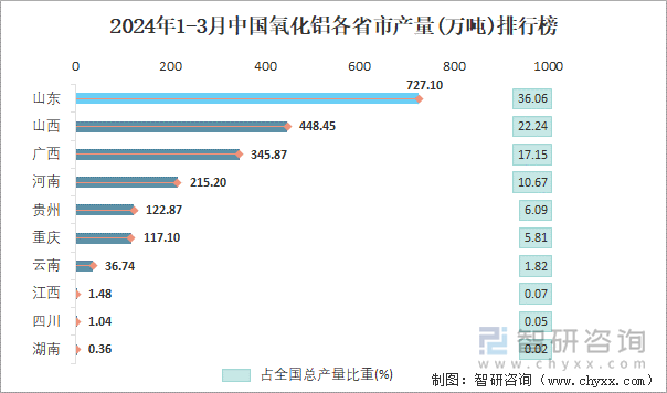 2024年1-3月中国氧化铝各省市产量排行榜