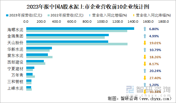 2023年报中国A股水泥上市企业营收前10企业统计图