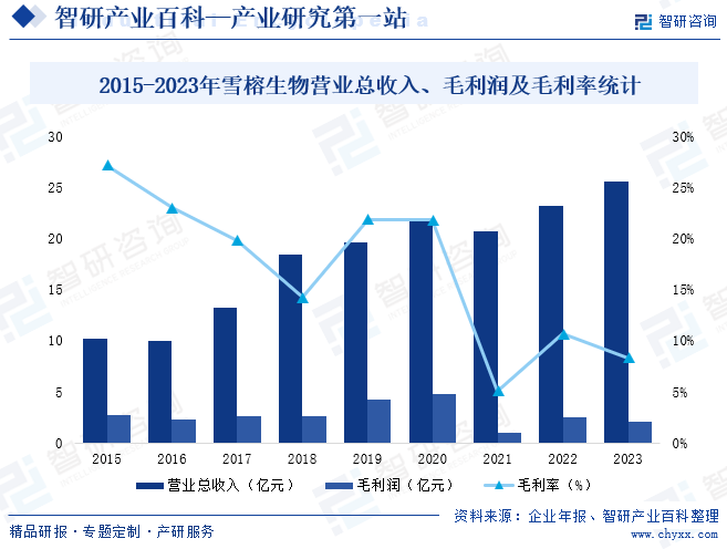 2015-2023年雪榕生物营业总收入、毛利润及毛利率统计