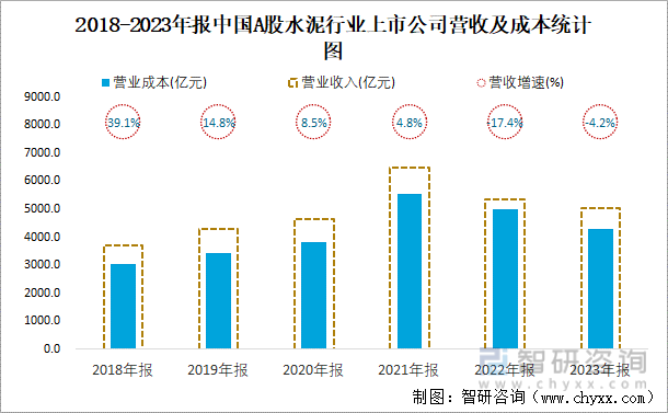 2018-2023年报中国A股水泥行业上市公司营收及成本统计图