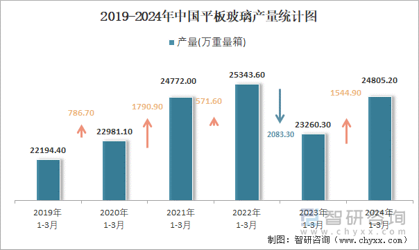 2019-2024年中国平板玻璃产量统计图