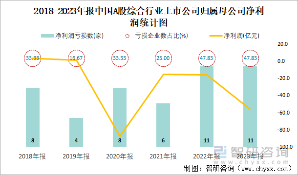 2018-2023年报中国A股综合行业上市公司归属母公司净利润统计图