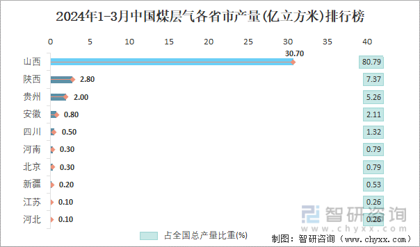 2024年1-3月中国煤层气各省市产量排行榜