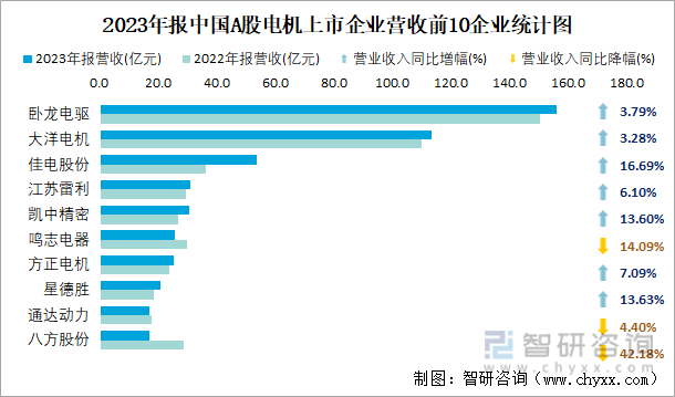 2023年报中国A股电机上市企业营收前10企业统计图