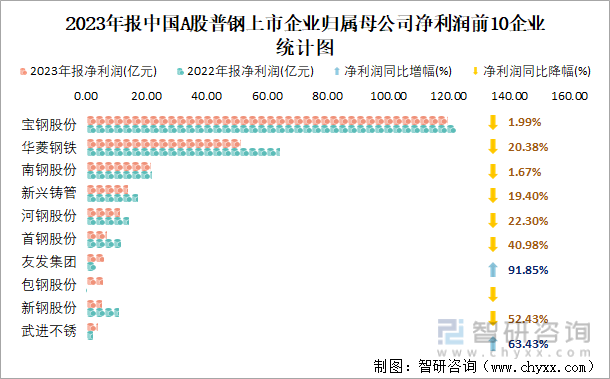 2023年报中国A股普钢上市企业归属母公司净利润前10企业统计图