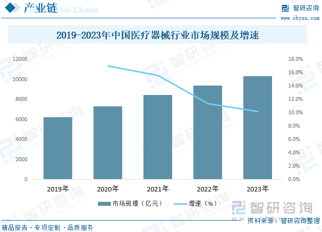 2019-2023年中国医疗器械行业市场规模及增速