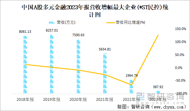 中国A股多元金融2023年报营收增幅最大企业(*ST民控)统计图