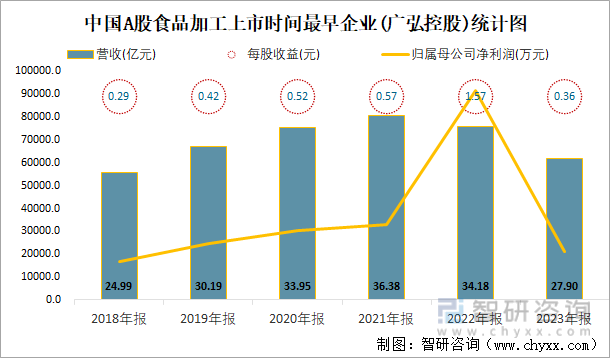 中国A股食品加工上市时间最早企业(广弘控股)统计图