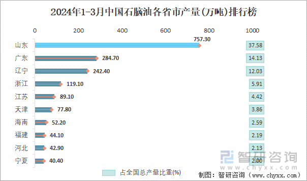 2024年1-3月中国石脑油各省市产量排行榜