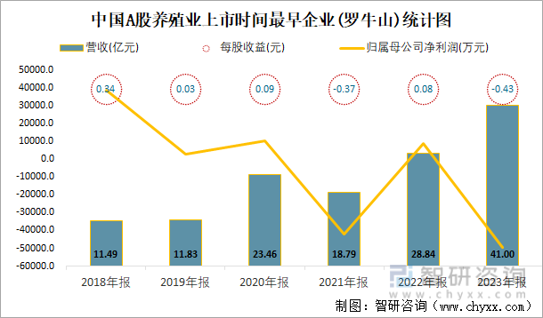 中国A股养殖业上市时间最早企业(罗牛山)统计图