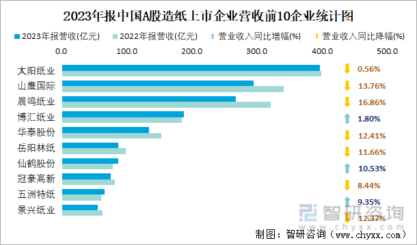 2023年报中国A股造纸上市企业营收前10企业统计图