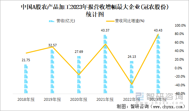 中国A股农产品加工2023年报营收增幅最大企业(冠农股份)统计图