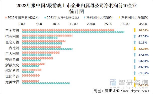 2023年报中国A股游戏上市企业归属母公司净利润前10企业统计图