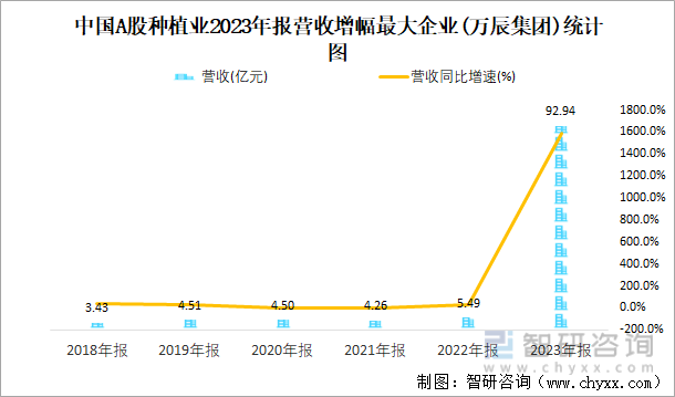 中国A股种植业2023年报营收增幅最大企业(万辰集团)统计图