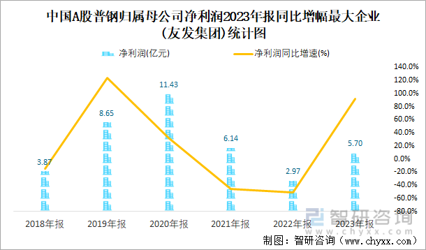 中国A股普钢归属母公司净利润2023年报同比增幅最大企业(友发集团)统计图