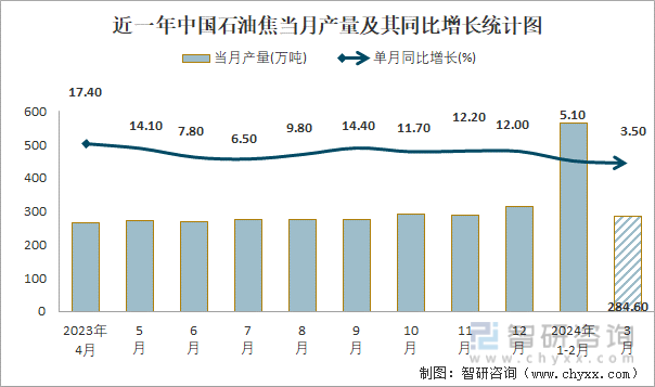 近一年中国石油焦当月产量及其同比增长统计图