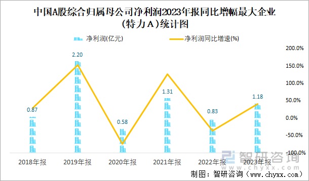 中国A股综合归属母公司净利润2023年报同比增幅最大企业(特力Ａ)统计图