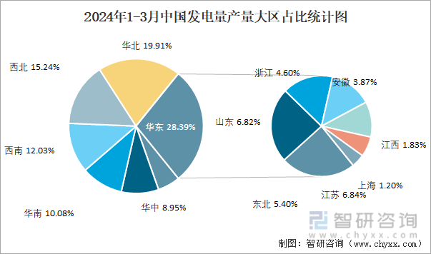 2024年1-3月中国发电量产量大区占比统计图