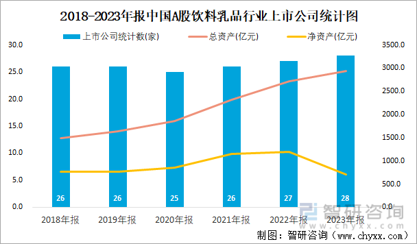 2018-2023年报中国A股饮料乳品行业上市公司统计图