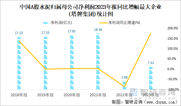 中国A股水泥归属母公司净利润2023年报同比增幅最大企业(塔牌集团)统计图