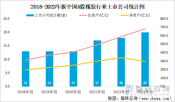2018-2023年报中国A股橡胶行业上市公司统计图
