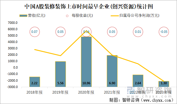 中国A股装修装饰上市时间最早企业(创兴资源)统计图