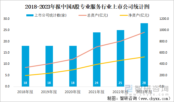 2018-2023年报中国A股专业服务行业上市公司统计图