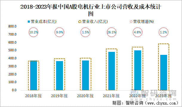 2018-2023年报中国A股电机行业上市公司营收及成本统计图