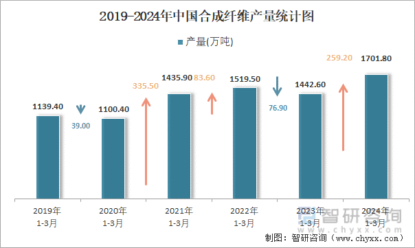 2019-2024年中国合成纤维产量统计图