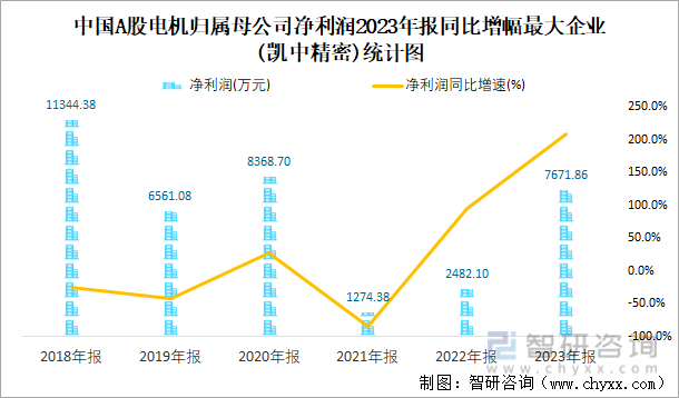 中国A股电机归属母公司净利润2023年报同比增幅最大企业(凯中精密)统计图