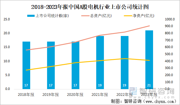 2018-2023年报中国A股电机行业上市公司统计图