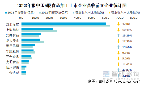 2023年报中国A股食品加工上市企业营收前10企业统计图