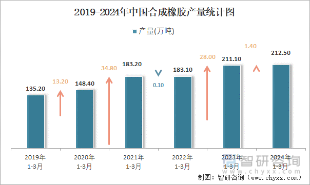 2019-2024年中国合成橡胶产量统计图